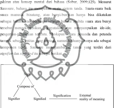 Gambar 1. Peta Tanda Saussure 