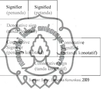 Gambar 3.  Peta Tanda Roland Barthes 