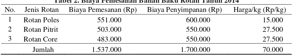 Tabel 1. Jumlah Pemesanan, Frekuensi, dan Jumlah Pemesanan per Pemesanan Bahan Baku Rotan Tahun 2014 