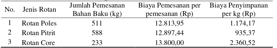Tabel 3. Jumlah Pemesanan, Biaya Pemesanan per Pemesanan dan Biaya Penyimpanan per kg Bahan Baku Rotan Tahun 2014 
