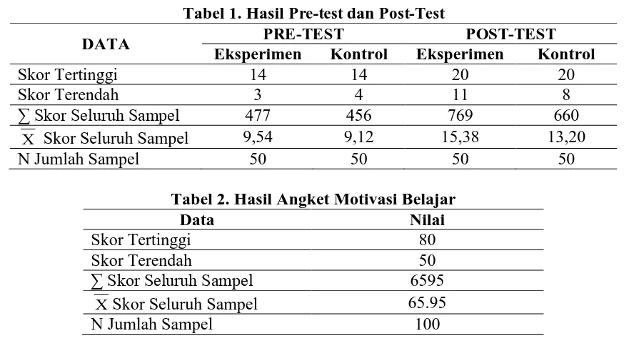 Tabel 1. Hasil Pre-test dan Post-Test PRE-TEST 