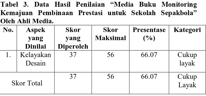 Tabel 4. Hasil penilaian Validasi ahli materi “Kemajuan Pembinaan Prestasi untuk Sekolah SepakbolaBuku Monitoring ”