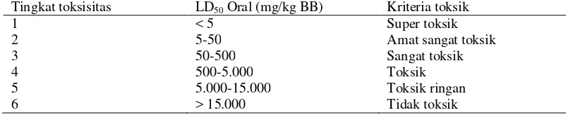 Tabel 1 Klasifikasi tingkat toksisitas zat kimia/bahan/senyawa berdasarkan nilai LD50 