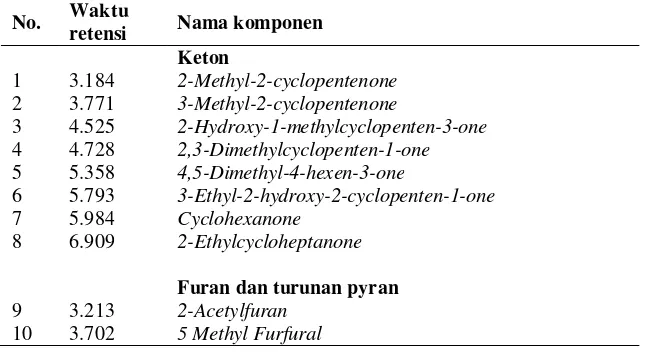 Tabel 5 Komponen-komponen yang teridentifikasi dari fraksi terlarut asap cair tempurung kelapa dalam dichloromethane 