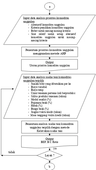 Gambar 11. Diagram Alir Deskriptif Model Pengembangan Agroindustri Berbasis Komoditas Unggulan (Lanjutan) 