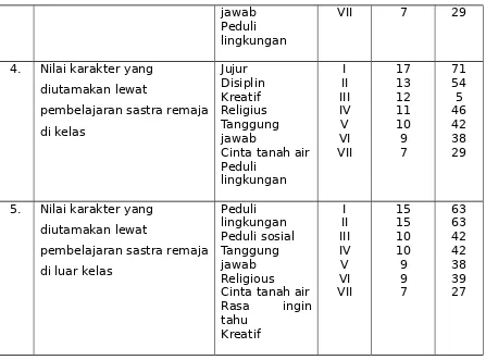 Tabel 2: Prioritas Pembelajaran Genre, Unsur Struktural, dan Sumber Bahan