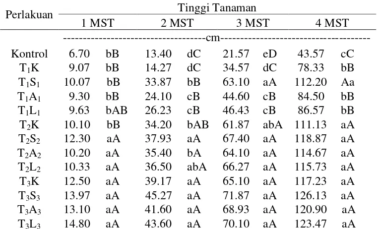 Tabel 1. Pengaruh Pemberian Campuran Abu Tulang Sapi dengan Beberapa    Asam Organik terhadap Tinggi Tanaman dari 1 MST sampai 4 MST 