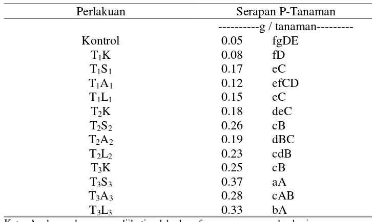 Tabel 7. Pengaruh Pemberian Campuran Abu Tulang Sapi dengan Beberapa    Asam Organik terhadap Serapan P-Tanaman  