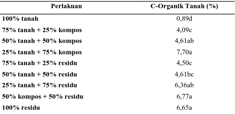 Tabel 2.   Pengaruh kompos sampah rumah tangga, residu lubang sampah rumah tangga dan kombinasi keduanya terhadap C-Organik 