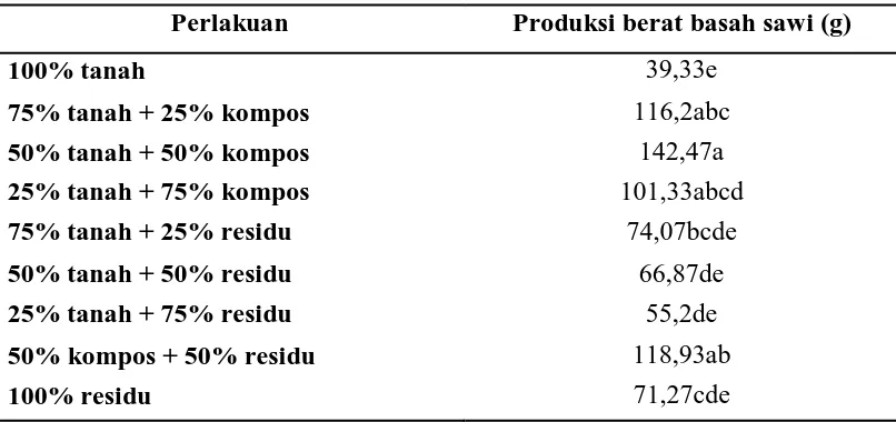Tabel 6.   Pengaruh kompos sampah rumah tangga, residu lubang sampah rumah tangga dan kombinasi keduanya terhadap produksi berat basah sawi 