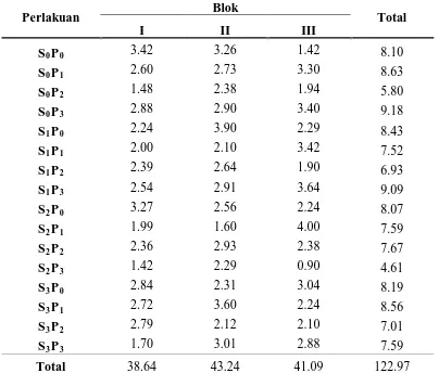 Tabel Lampiran 19 .Daftar Sidik Ragam Bobot Umbi Kelas B akibat pemberian Agrosil dan SP-36 