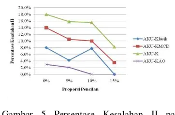 Gambar 5 Persentase Kesalahan II pada   