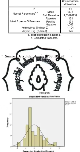 Gambar IV.1 Histogram dari Unstandardized Residual Skewness Sumber: Data diolah dengan SPSS IBM 20 