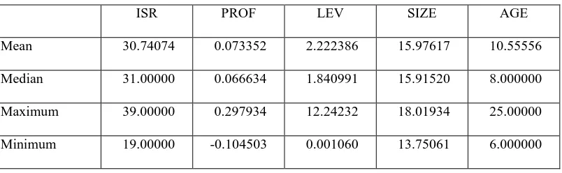 Tabel 4.1 Statistik Deskriptif dari ISR, LEV, PROF, SIZE dan AGE 