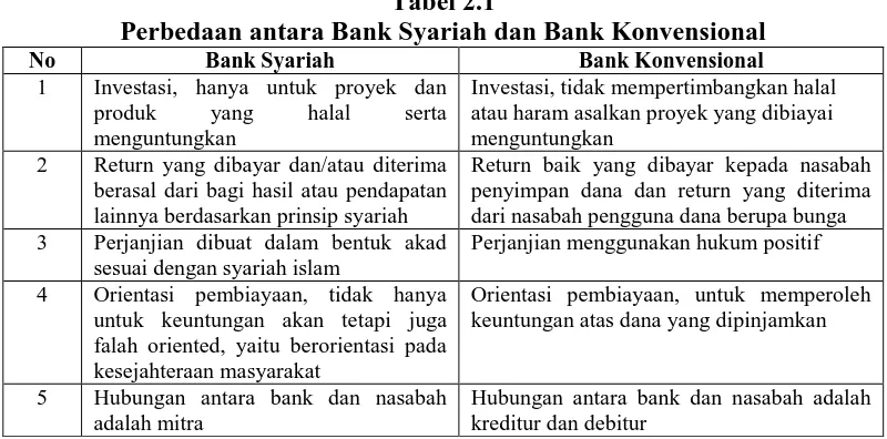 Tabel 2.1 Perbedaan antara Bank Syariah dan Bank Konvensional 