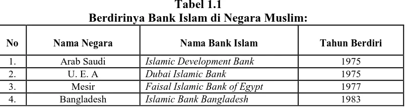Tabel 1.1 Berdirinya Bank Islam di Negara Muslim: 