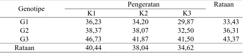 Tabel 5. Tinggi Tanaman 8 MST (cm) dengan perlakuan genotipe dan pelukaan stek Pengeratan Rataan 