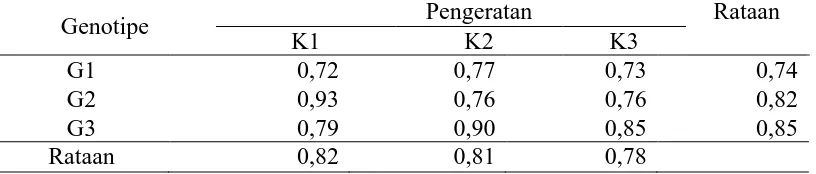 Tabel 6. Tinggi Tanaman 12 MST (cm) dengan perlakuan genotipe dan pelukaan stek 