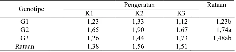 Tabel 8. Diameter batang 8 MST (cm) dengan perlakuan genotipe dan pelukaan stek 
