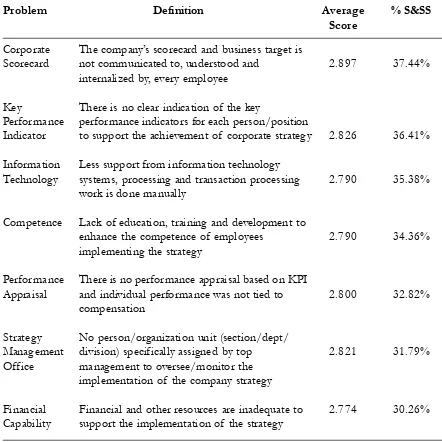 Table 6. Findings on Factors Affecting Quality of  Strategy Implementation