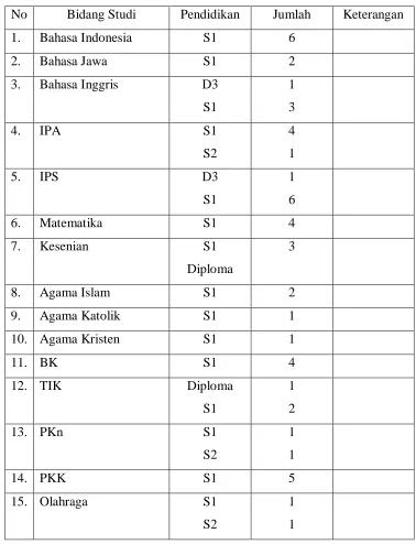 Tabel 1. Daftar Guru SMPN 3 Magelang 