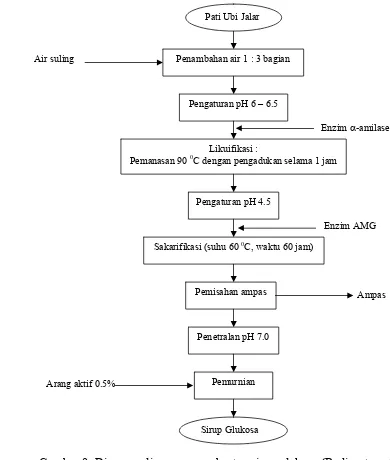 Gambar 9  Diagram alir proses pembuatan sirup glukosa (Budiyanto, et al. 