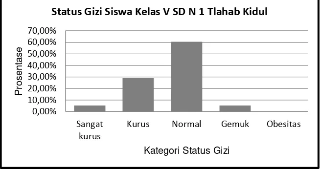 Tabel 4. Status Gizi Siswa Kelas V SD Negeri 1 Tlahab Kidul, Kecamatan Karangreja, Kabupaten Purbalingga 