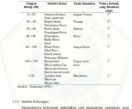 Tabel 2.2 Tingkat dan sumber Bunyi pada Skala Intensitas Kebisingan 