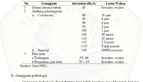 Tabel 2.3 Tingkat Intensitas dan lama kebisingan yang dapat diterima oleh tubuh 