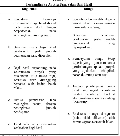 Tabel 2.1 Perbandingan Antara Bunga dan Bagi Hasil  