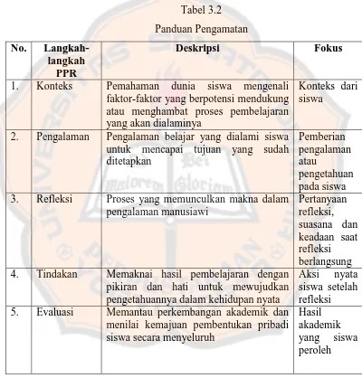 Tabel 3.2 Panduan Pengamatan 