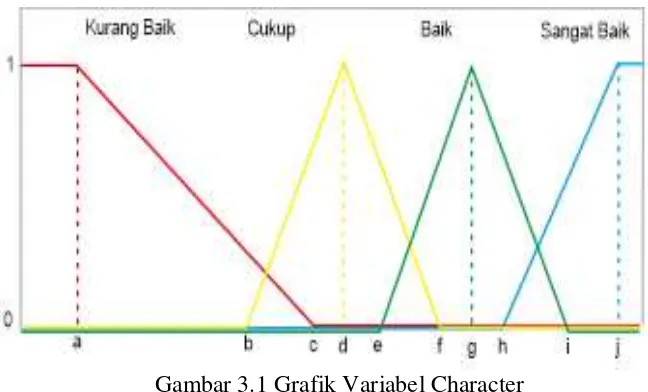 Gambar 3.1 Grafik Variabel Character 