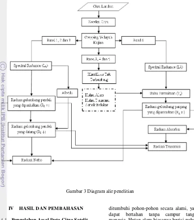 Gambar 3 Diagram alir penelitian 