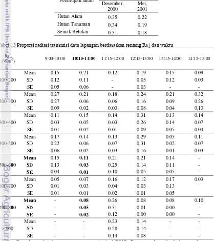 Tabel 13 Proporsi radiasi transmisi data lapangan berdasarkan rentang Rs↓ dan waktu 