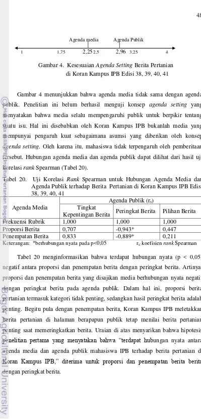 Gambar 4.  Kesesuaian Agenda Setting Berita Pertanian  