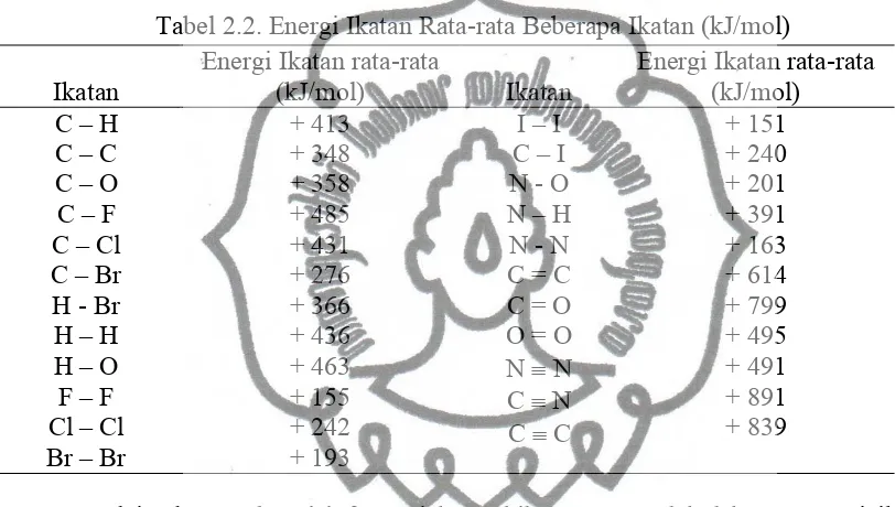 Tabel 2.2. Energi Ikatan Rata-rata Beberapa Ikatan (kJ/mol)