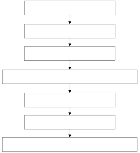 Gambar 4.4. Blok Diagram Pembangunan Matriks QFD 