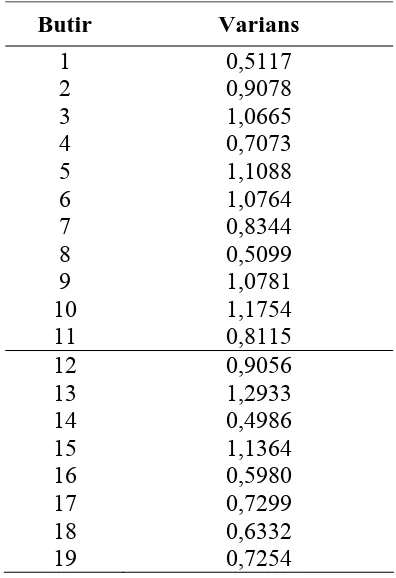Tabel 5.6. Perhitungan Varians Tiap Butir 