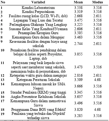Tabel 5.9. Perhitungan Mean dan Modus Tingkat Kinerja Pelayanan Jasa 