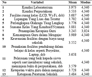 Tabel 5.11. Perhitungan Mean dan Modus Tingkat Harapan Pelayanan Jasa 