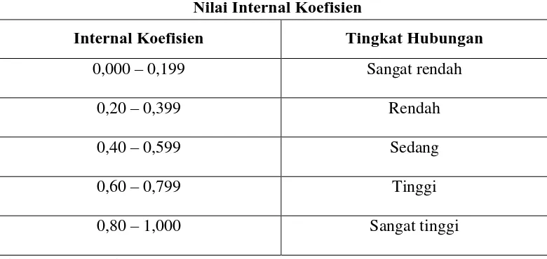Tabel 3.1 Nilai Internal Koefisien 