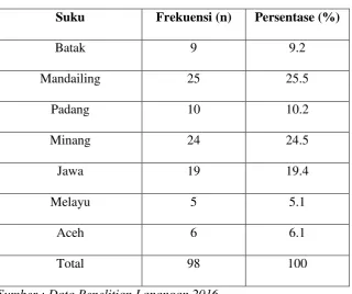 Tabel 4.3 Identitas Responden Berdasarkan Suku 