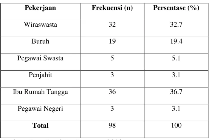 Tabel 4.6 Identitas Responden Berdasarkan Pekerjaan 