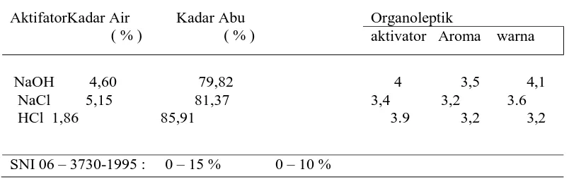 Tabel 2. hasil pengujian Pengaruh aktifator pada arang aktif berbahan dasar pelepah kelapa sawit  