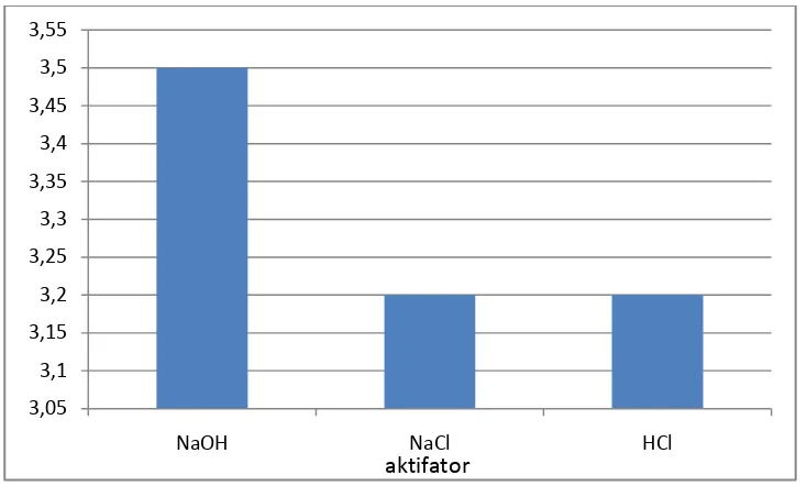 Gambar 4. Grafik arang aktif terhadap aroma minyak goreng bekas 