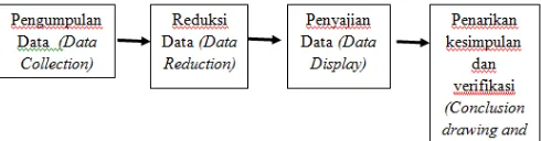 Gambar 1 Teknik Analisis Data