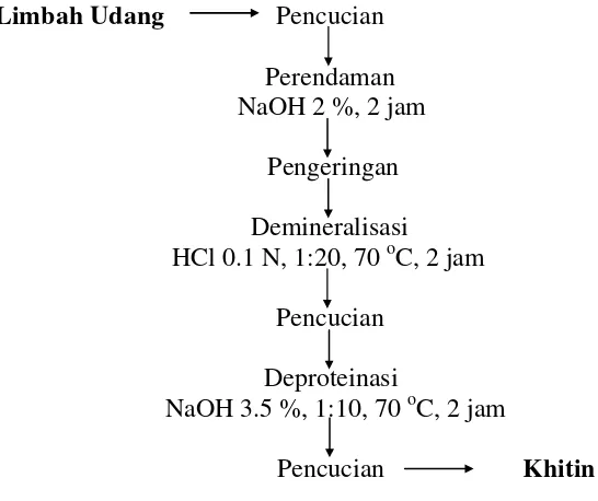 Gambar 4 Diagram proses pembuatan khitin (modifikasi Suptijah1992)  
