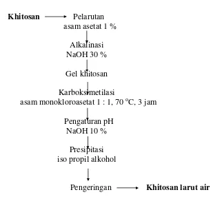 Gambar 5 Diagram proses pembuatan khitosan (modifikasi Suptijah 1992) 