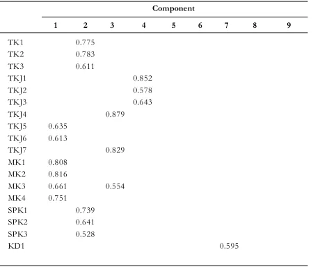 Table 1. Test of  Validity