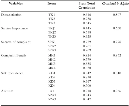 Table 2. Test of  Reliability